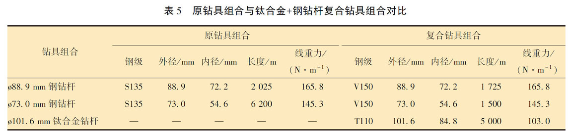 原鉆具組合與鈦合金＋鋼鉆桿復(fù)合鉆具組合對(duì)比