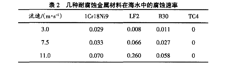 幾種常用的海洋船舶用金屬材料的比強(qiáng)度